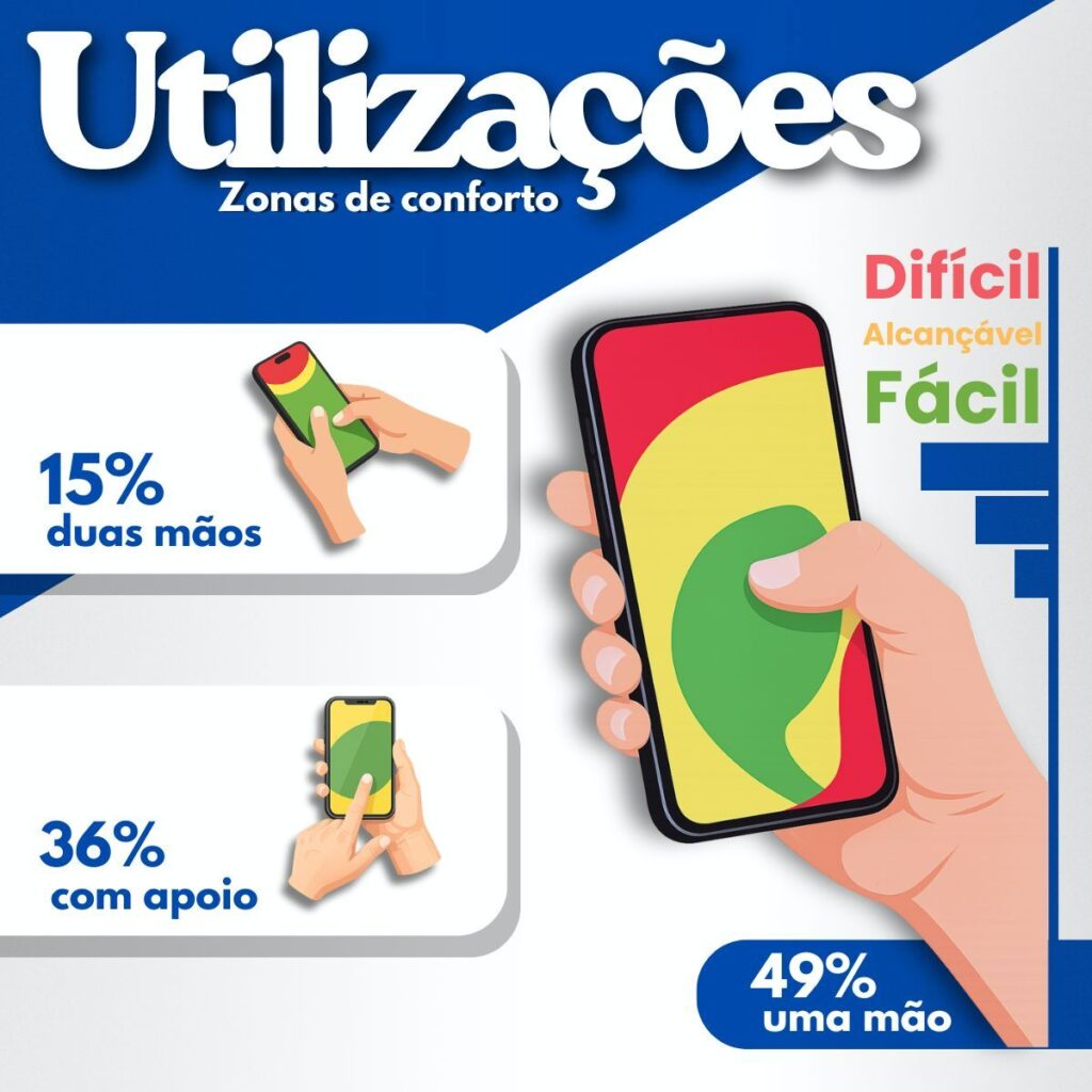 Usabilidade mobile: como zonas de conforto influenciam conversão